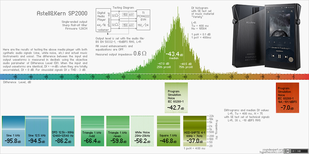 Df-slide with audio measurements of Astell&Kern SP2000